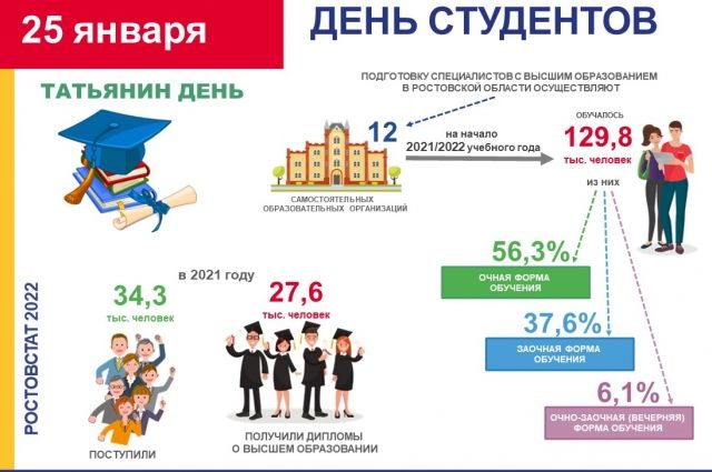 В вузах Ростовской области учатся более трети от общего количества студентов ЮФО