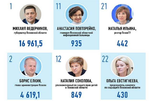 Опубликован медиарейтинг псковских политиков, чиновников и общественников