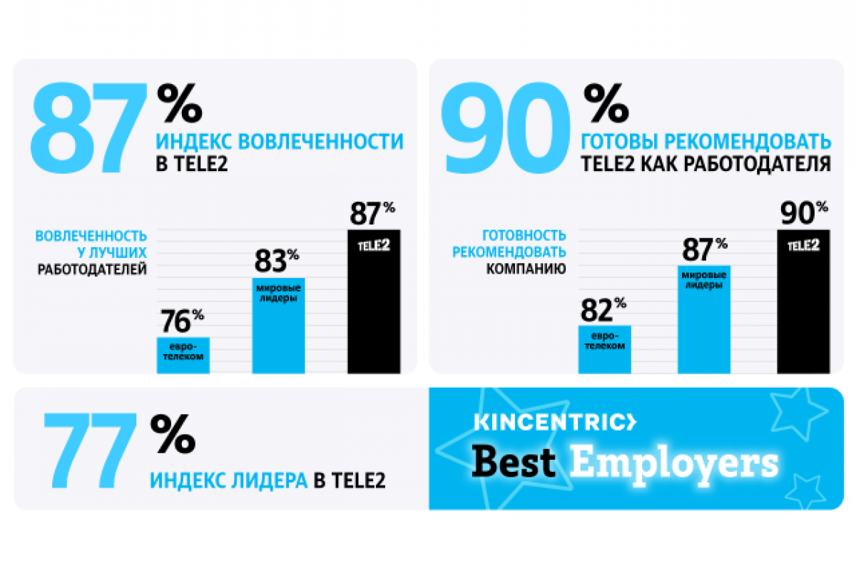 Евро телеком. Tele2 Россия. Численность персонала tele2 2020 год. Kincentric best Employers. Лидер Телеком.