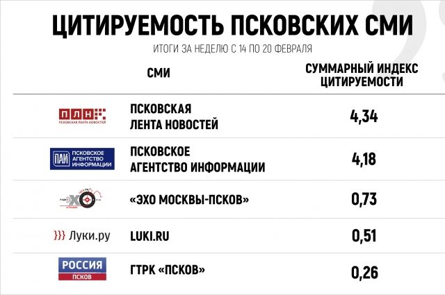 «АиФ-Псков» вошёл в ТОП-10 самых цитируемых СМИ региона