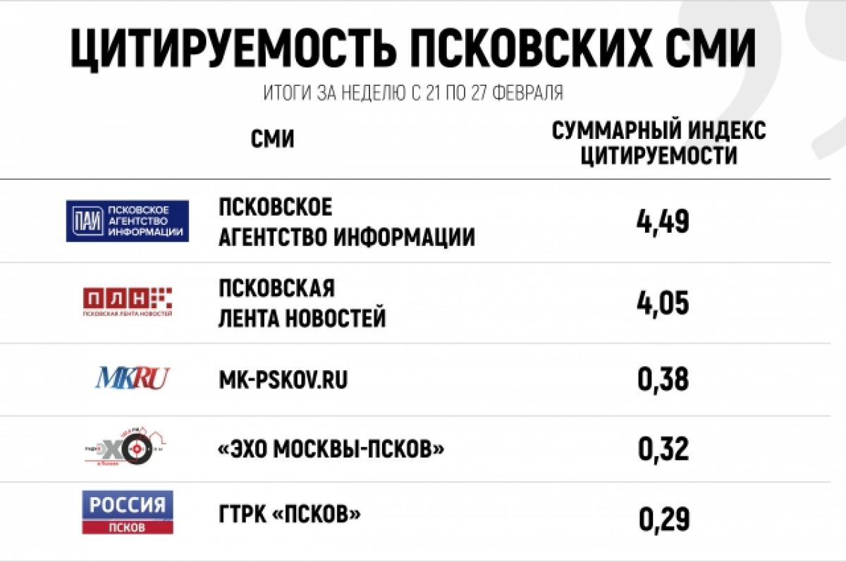 Сми регионов. СМИ В регионе. Медиалогия индекс цитируемости. Цитируемость. Bbc в рейтинге СМИ.