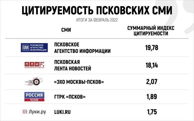 Восьмым стал «АиФ-Псков» в февральском рейтинге цитируемости псковских СМИ