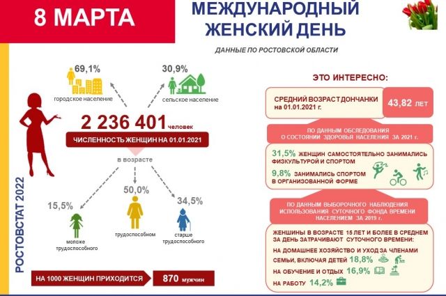 Сколько женщин живет в Ростовской области? | ОБЩЕСТВО | АиФРостов-на-Дону