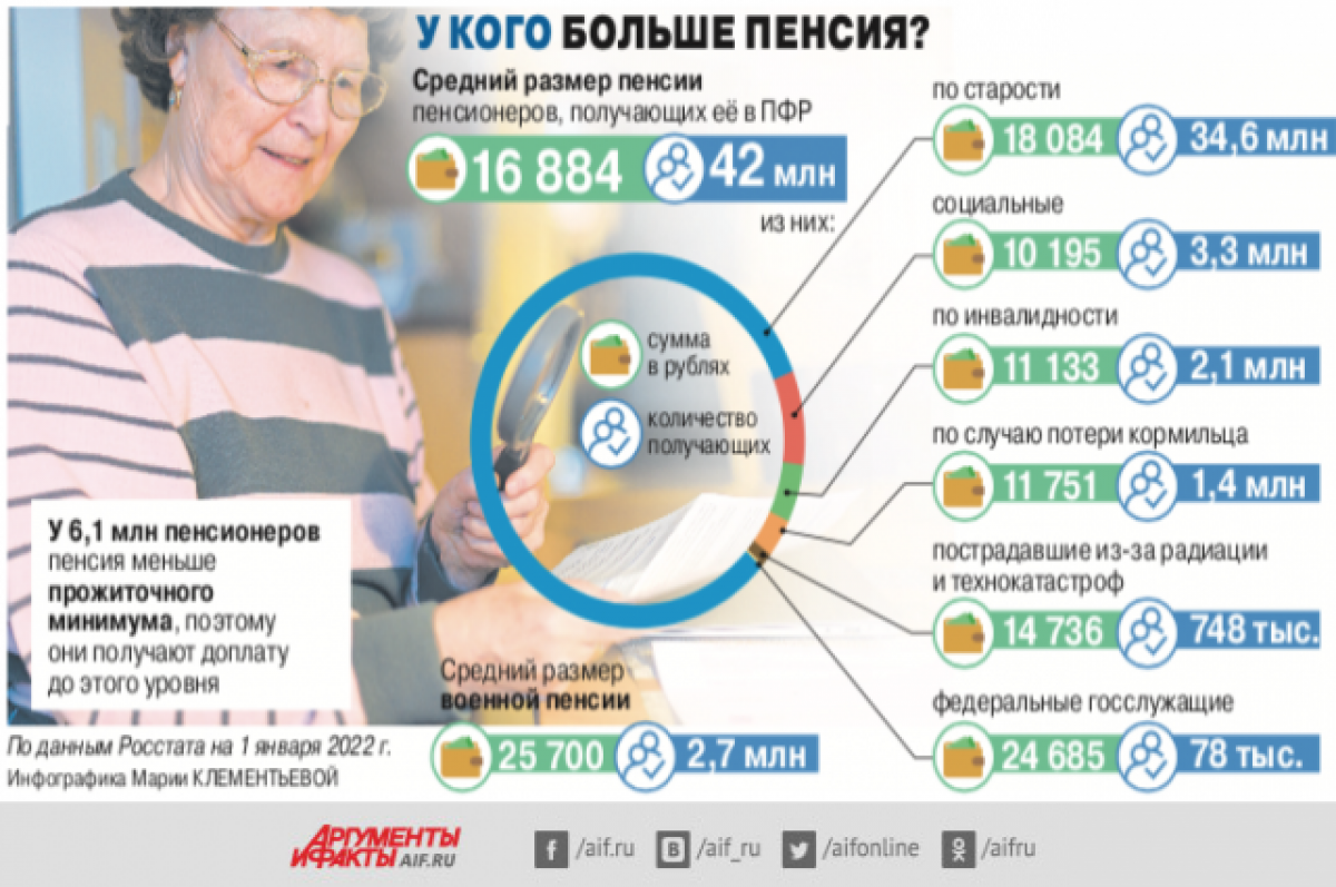 С 1 апреля будет повышение пенсии пенсионерам. Пенсия инфографика. Повышение пенсии в 2022 году. Пенсии на Украине и в России 2022. Пенсионеры пенсия.