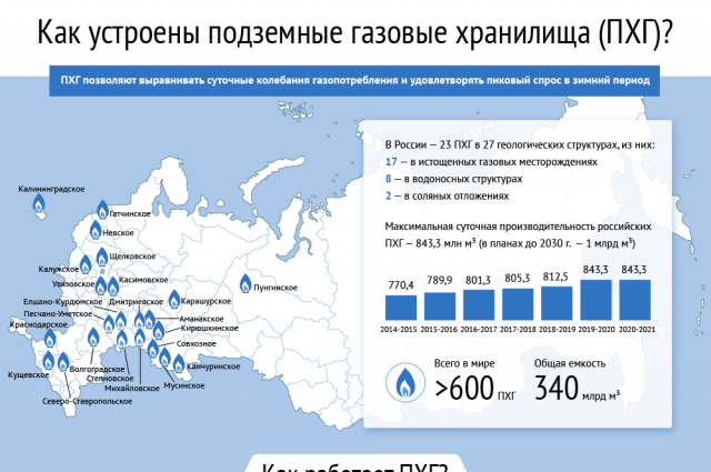 Технические характеристики и требования к подземным хранилищам природного газа