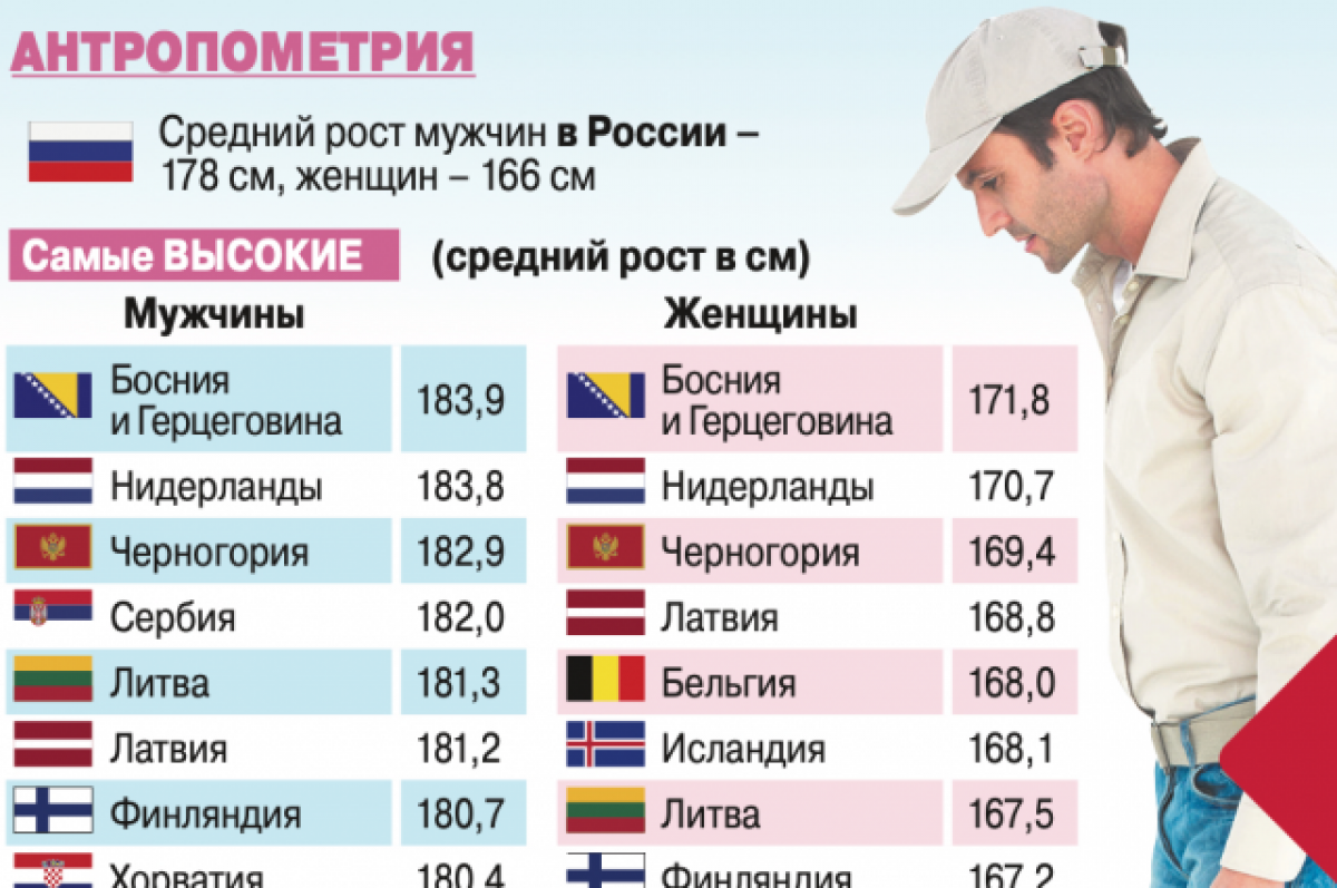 Человек среднего роста. Средний рост. Средний рост мужчины в России. Рост ниже среднего у мужчин.