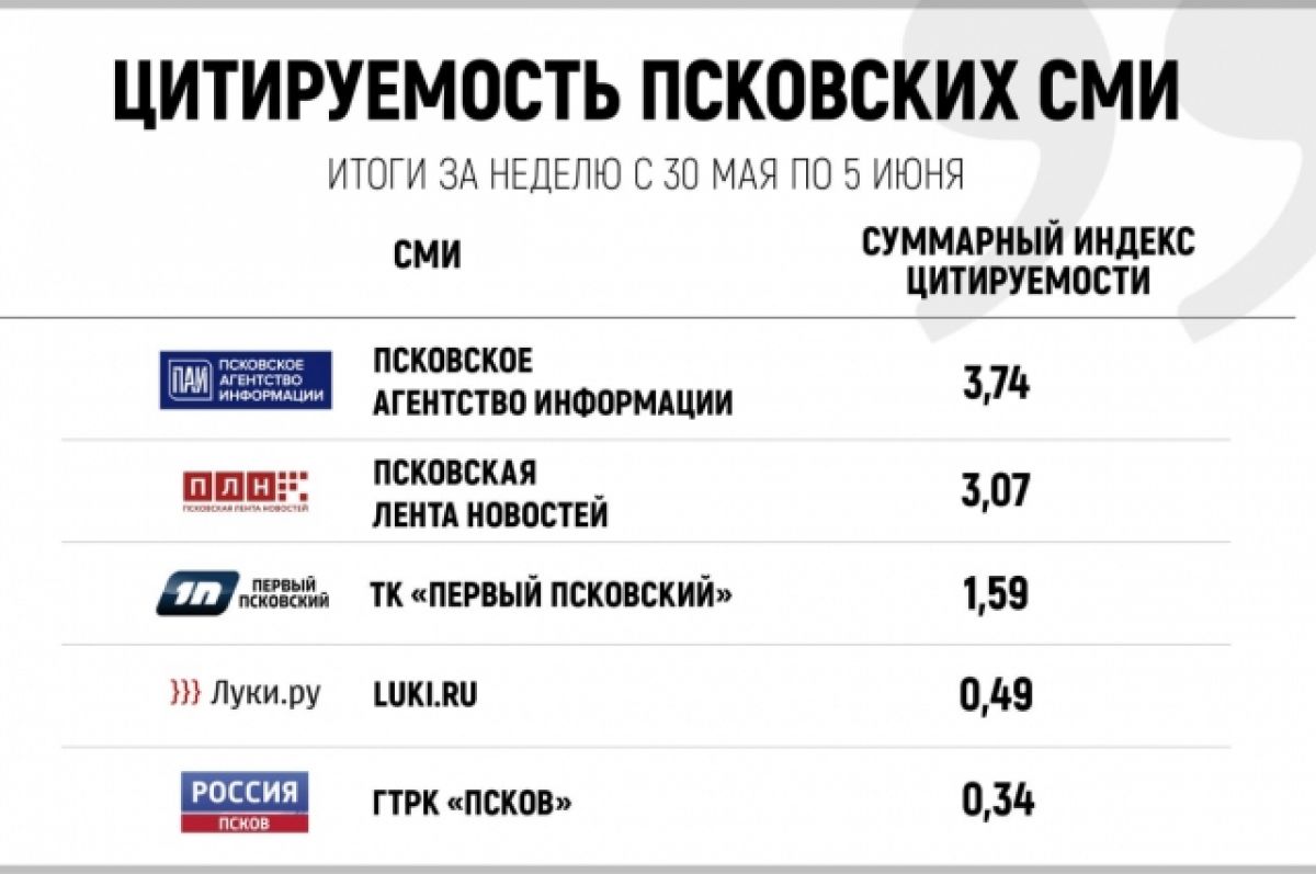 Рейтинги пскова. Псков СМИ. Рейтинг мая. Рейтинг за май. Медиалогия самые Цитируемые СМИ В России 2012 LIFENEWS.