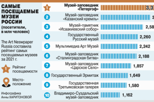 Самые посещаемые музеи России. Инфографика