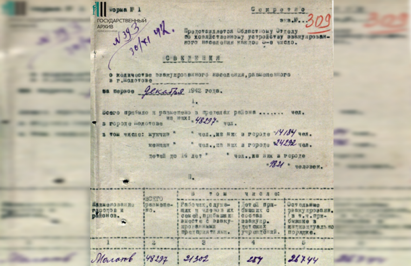 Сведения о количестве эвакуированного населения, размещённого в г. Молотове, 1 декабря 1942 г.