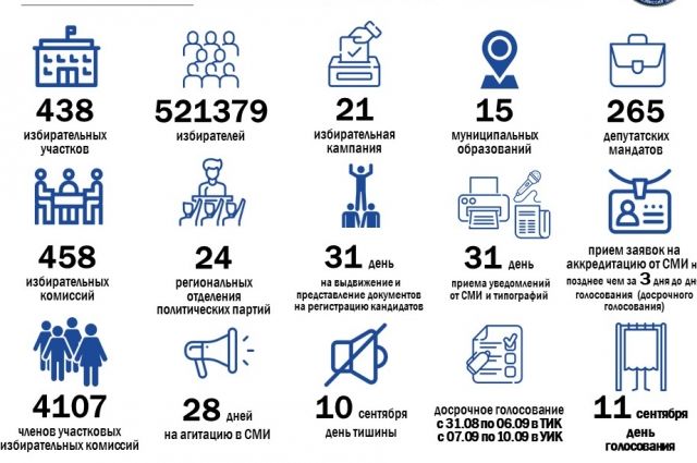 Выборы на территории Тверской области 11 сентября 2022 года в цифрах.