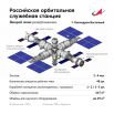 «Роскосмос» показал концепцию российской орбитальной служебной станции (РОСС)