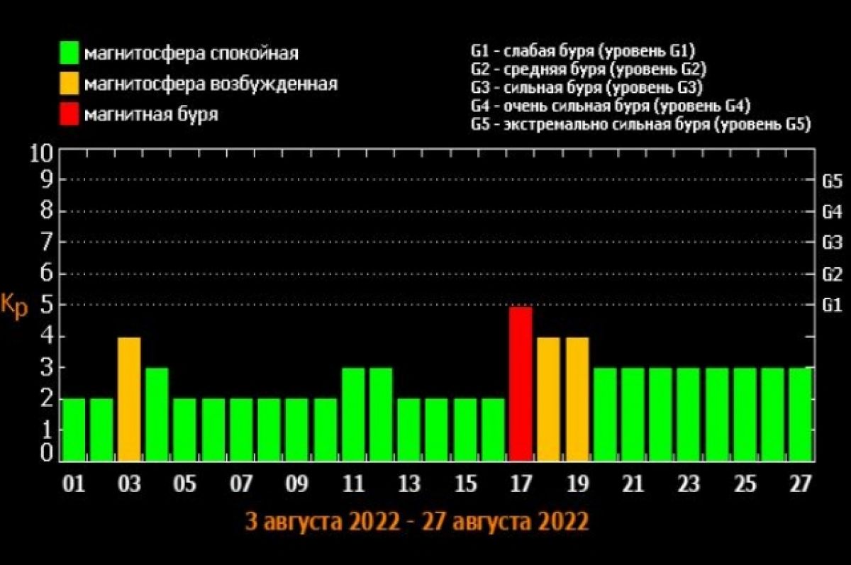 Расписание магнитных бурь челябинск. График магнитных бурь на апрель 2023 года. График магнитных бурь в АВ. Природа магнитных бурь. График магнитных бурь по годам.