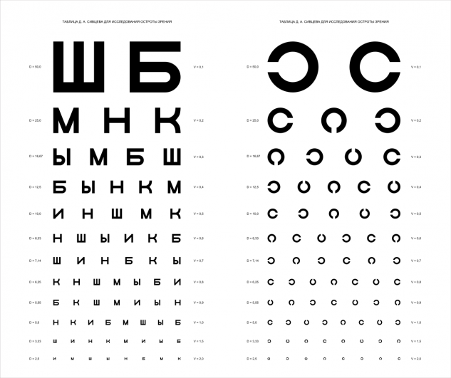 Таблица Сивцева (слева) — наиболее распространённая на территории бывшего СССР оптометрическая таблица, применяемая для проверки остроты зрения. Разработана в 1923 году офтальмологом Дмитрием Сивцевым, учеником Сергея Головина. Как правило, размещается совместно с таблицей Головина (справа).