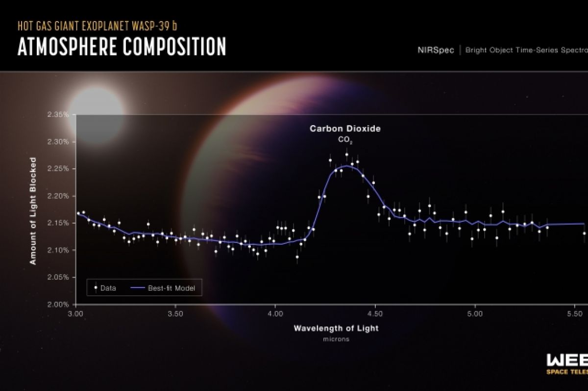 Телескоп James Webb впервые обнаружил углекислый газ на экзопланете