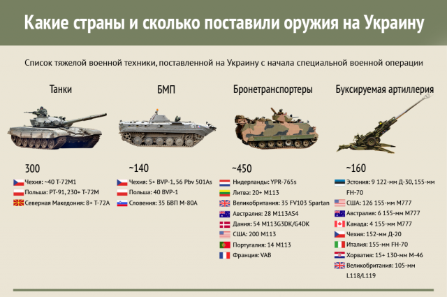 Насколько установлен. Поставки оружия на Украину инфографика. Сколько стран поставляет вооружение Украине. Страны поставляющие вооружение Украине список. Инфографика вооружение Украины.