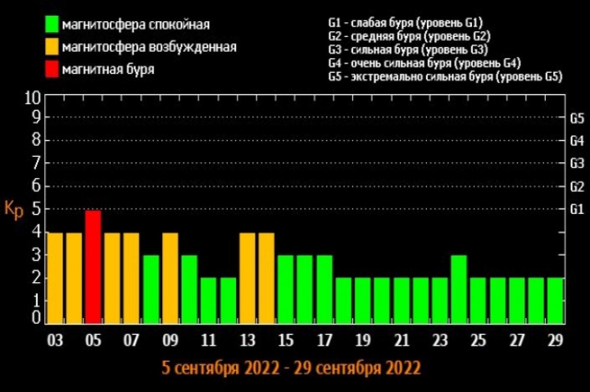 Магнитная буря 2023. Магнитные бури сегодня в Таганроге. Сколько дней в сентябре. Магнитосфера в Ташкенте на 15 16 17 ноября 2022.