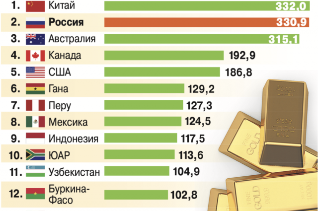 крупнейшие страны по добыче. страны лидеры по добыче и экспорту каменного угля. лидеры по добыче золота в 2020. лидерство китая в производстве. китай мировой лидер по.