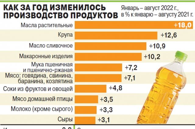 Как изменялось производство