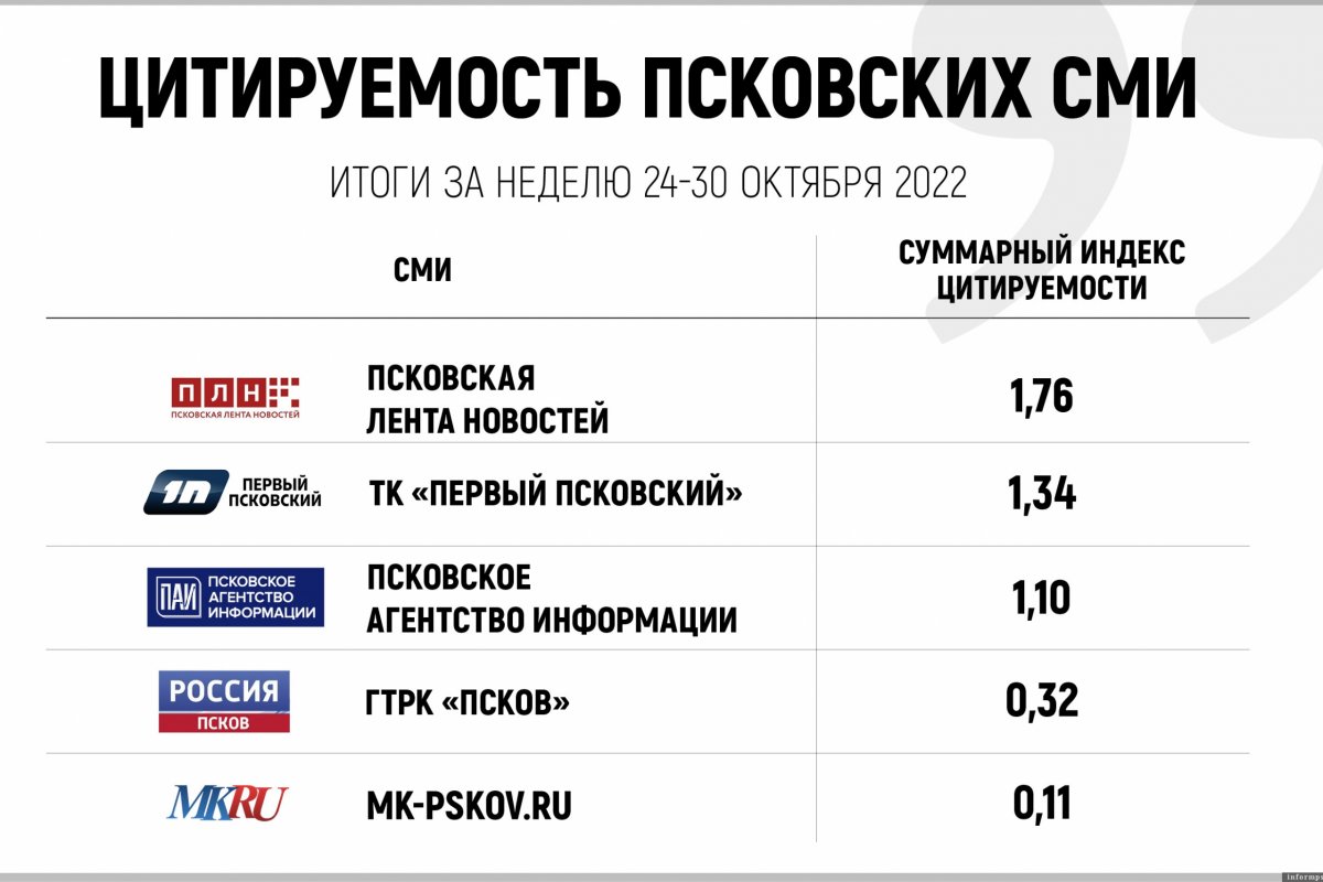 Индекс псков ул. СМИ В мире.