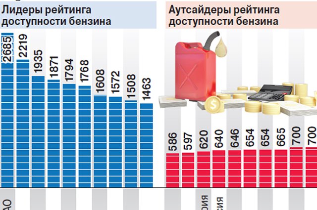 Дешево — и точка. Россия вошла в двадцатку стран с самым дешевым бензином9