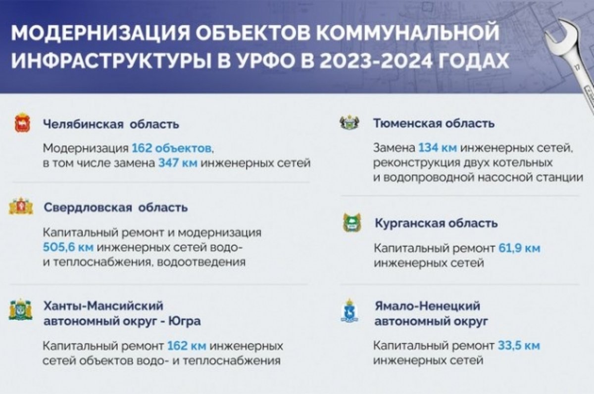 Программа модернизация коммунальной инфраструктуры 2023 2027