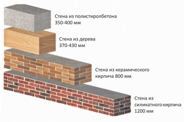 Соотношение толщины стен при теплопроводности материалов для строительства дома.