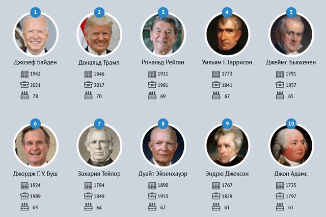 Топ-10 самых старых президентов США. Инфографика | Аргументы и Факты