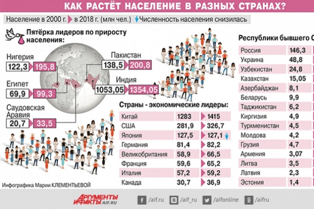 Рост численности населения по странам. Демографическая ситуация в разных странах. Демография разных стран. Демографическая ситуация по странам. Инфографика численность населения.