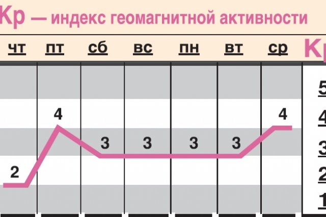 Шкала геомагнитной активности