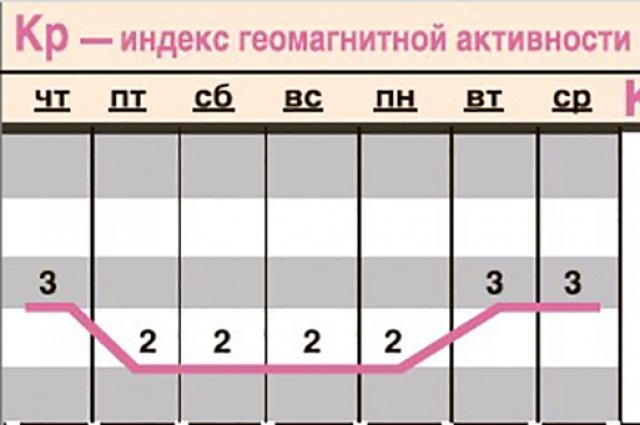 Шкала геомагнитной активности