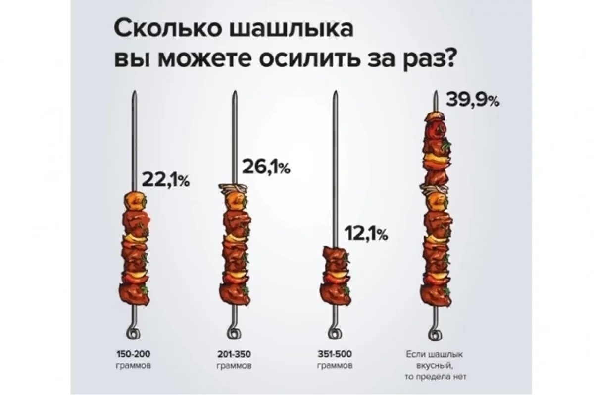 Опрос РСХБ: 40% россиян готовы за один раз съесть полкило шашлыка