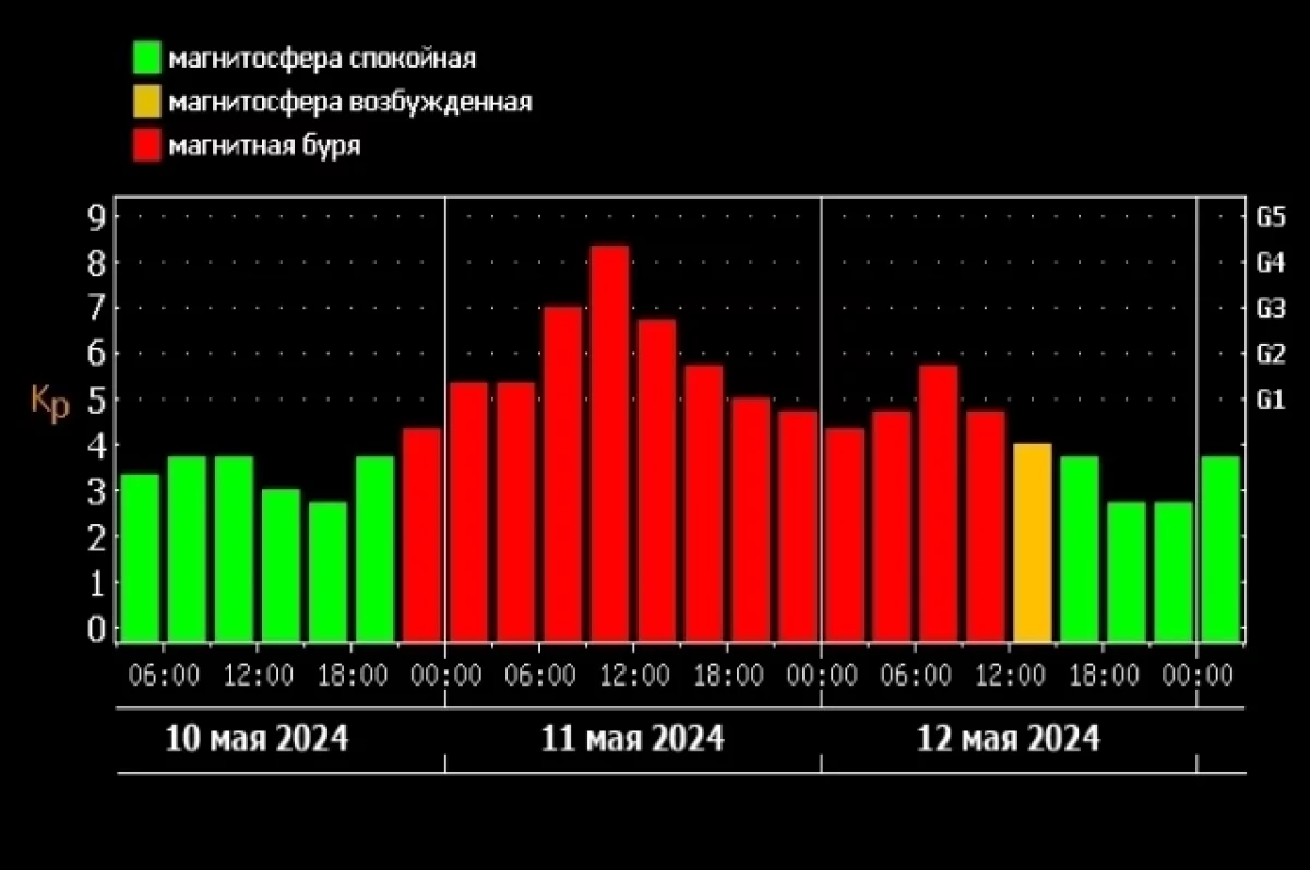 Свидетелями магнитной бури высшего уровня могут стать волгоградцы | АиФ  Волгоград