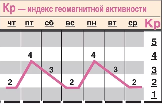 Индекс магнитной активности