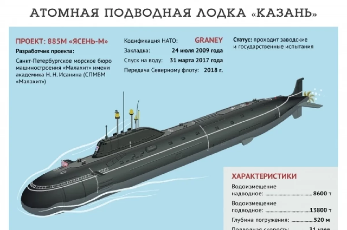 В Белом море начались испытания АПЛ «Архангельск» | АиФ Архангельск