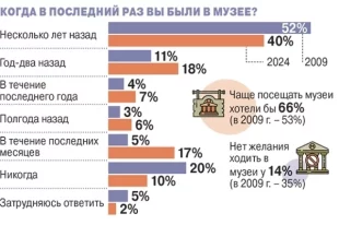 Как часто мы ходим в музеи?