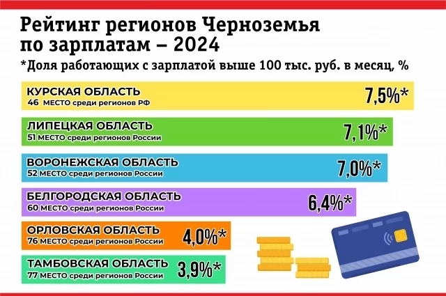 Липецкая область средняя зарплата 2024. Липецкая область средняя зарплата 2024. Среднемесячная зп. Средняя зарплата в брянске. Липецкая область средняя зарплата 2024.