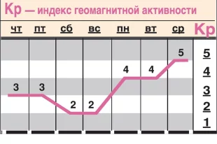 Какой геомагнитный фон ожидается c 20 по 26 ноября?