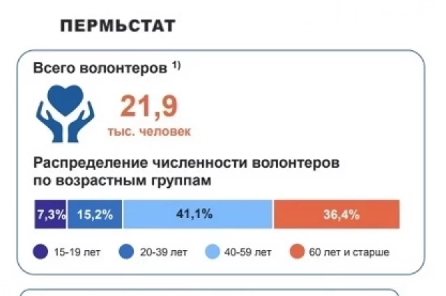 Женщин среди волонтеров Пермского края больше, чем мужчин, почти в 3 раза (73,5% и 26,5% соответственно).