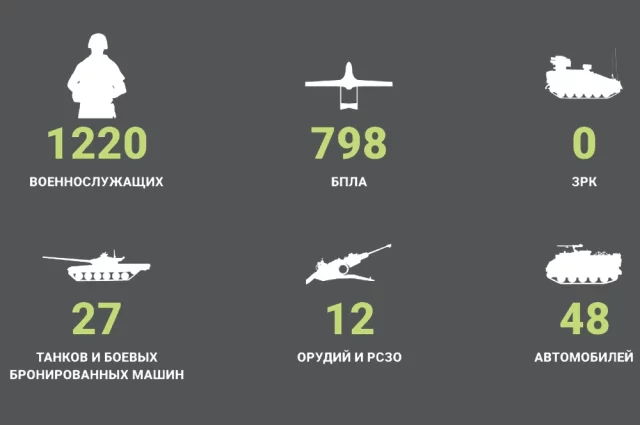 Потери ВСУ за сутки: 11 июня 2026 года
