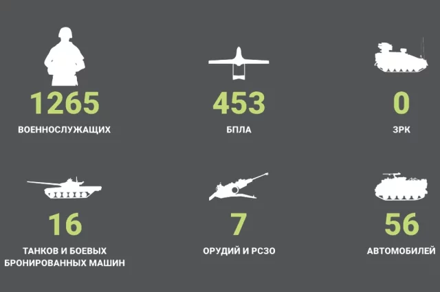 Потери ВСУ за сутки: 15 июня 2026 года