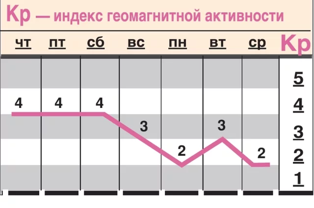 Какой геомагнитный фон ожидается с 24 июня по 1 июля?