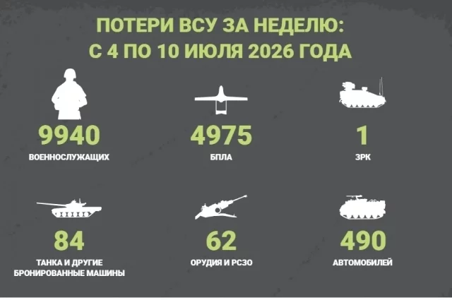 Потери ВСУ за неделю: с 4 по 10 июля 2026 года