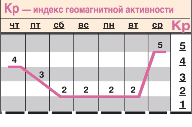 Какой геомагнитный фон ожидается с 16 по 22 июля?