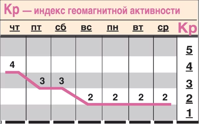 Какой геомагнитный фон ожидается с 23 по 29 июля?