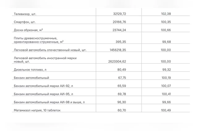 Оренбургстат опубликовал данные о потребительских ценах на 10 августа.