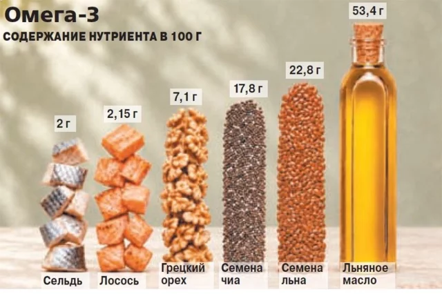 Получать омегу лучше из натуральных источников.