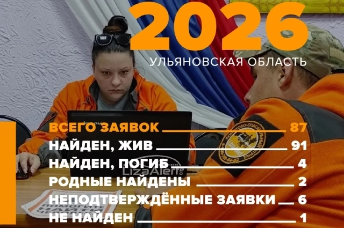 Из 104 ульяновцев, пропавших в сентябре, 91 найден живым, 4 погибли