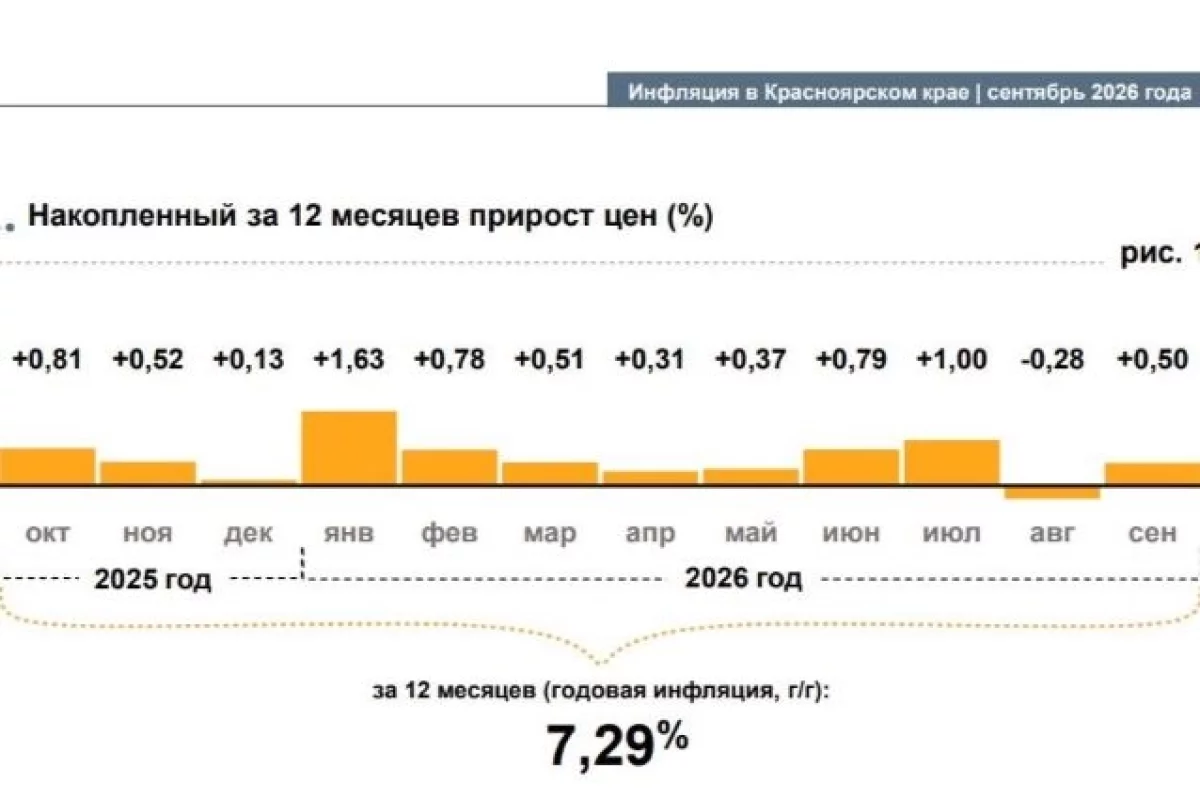 Инфляция в Красноярском крае ускорилась до 7,29 % за год
