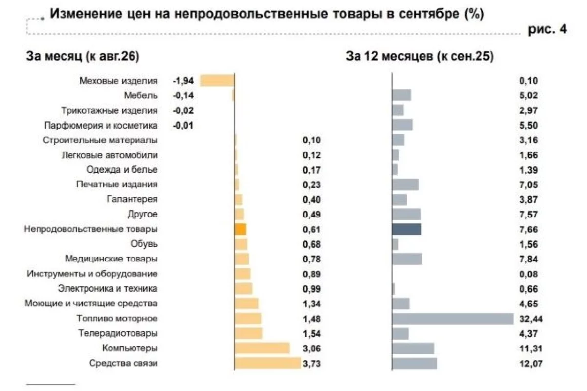 Моторное топливо в Красноярском крае подорожало на 32,44 % за год
