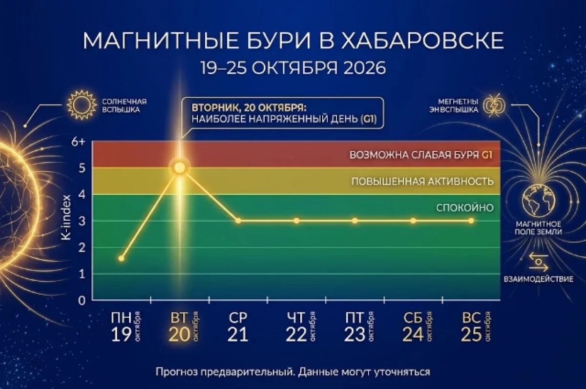 Магнитные бури в Хабаровске 19–25 октября